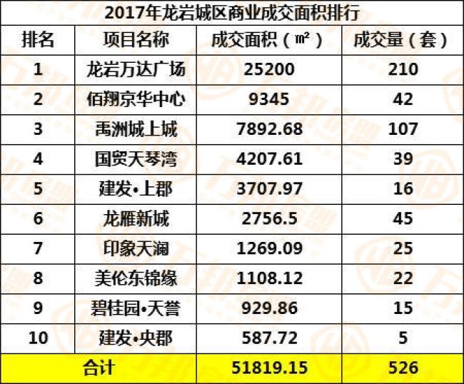【年终排行】2017龙岩城区商业地产成交排行