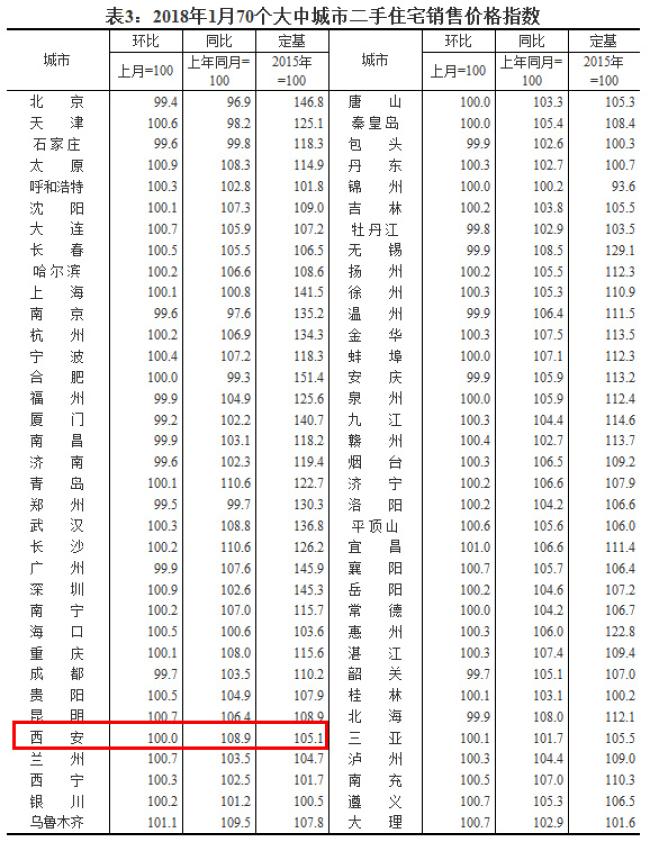1月70城房价稳中有地产新闻降 西安同比上涨11.1%