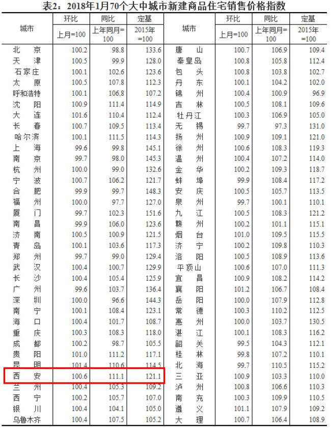 1月70城房价稳中有地产新闻降 西安同比上涨11.1%