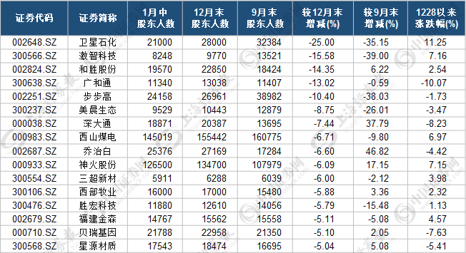 主力动向揭秘 卫星石化等5股股东户数半月降超10%