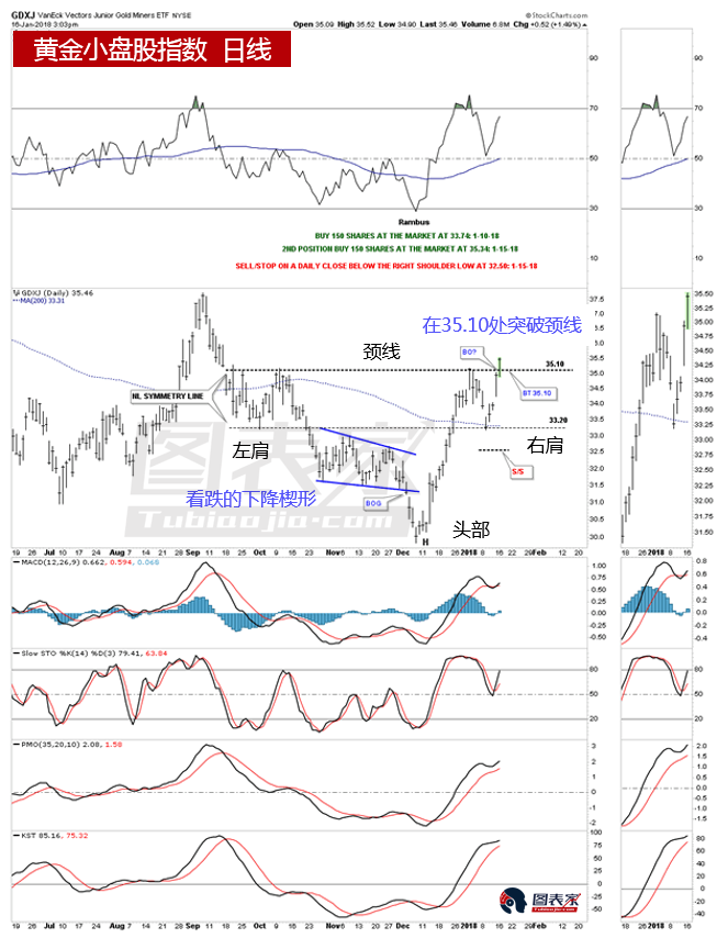 黄金股突破头肩底颈线,回抽35.10或为进场时机