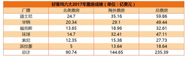 （source： box office mojo）