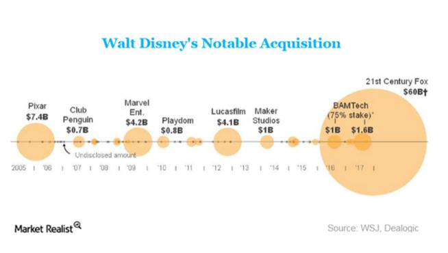 （这项收购使迪士尼成世界最大娱乐公司）