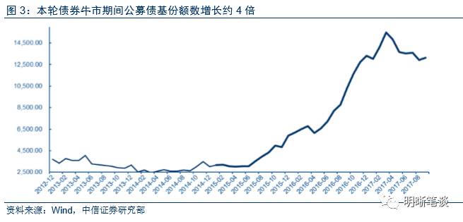 中信证券:资管新规后的重大变化 净值化有多大
