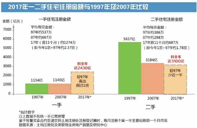 香港楼市预期上涨10% 背后浮现内地买家和内