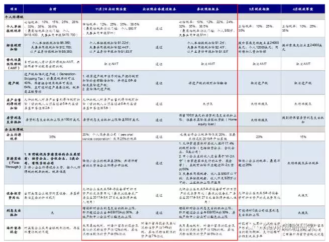 税改推进背后:美股再创新高,板块风格轮动|税改