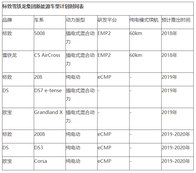 PSA新能源计划 电动标致208将亮相日内瓦车展