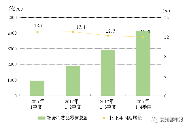 贵州GDP增速连续7年全国前三,2017年同比增