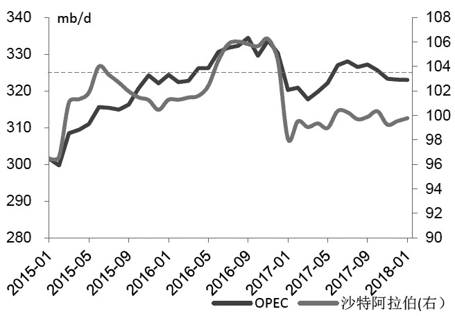  图为OPEC原油产量走势（单位：10万桶/日）