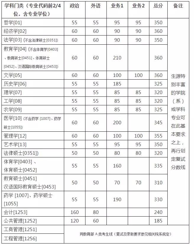 浙江大学2018年硕士研究生(含非全日制)复试分