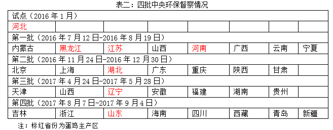 2018年蛋鸡行业发展预估分析|农产品|期货