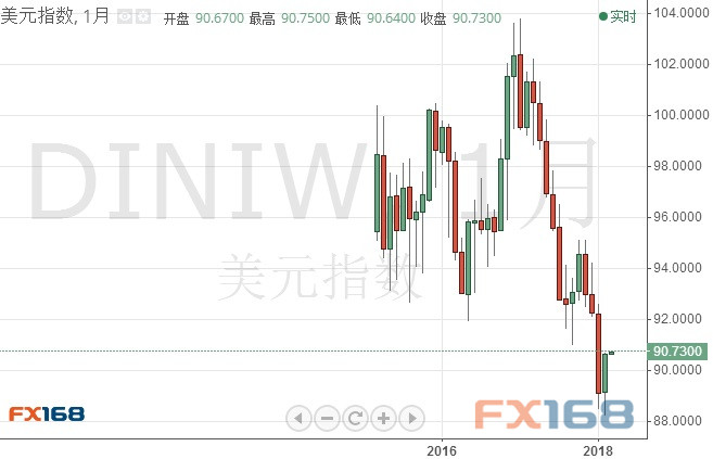 创一年来最佳月度表现地产新闻！美元是否迎来了转折点？