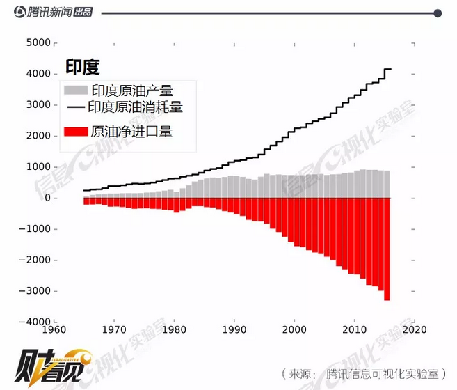 油价大幅上涨的时候 印度经济为啥就不行了?|油