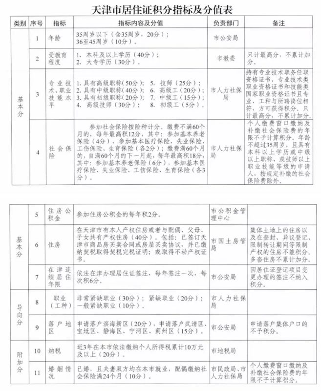 天津市调整居住证积分指标及分值表,即日起实