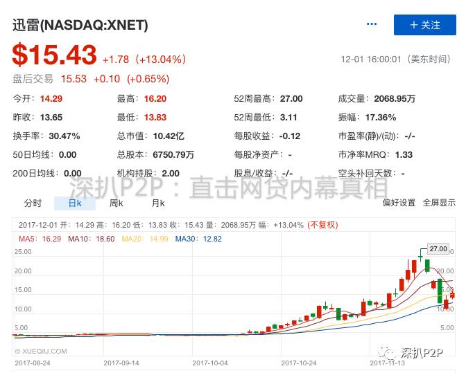 深扒迅雷金融超市：涉嫌给问题P2P平台导流