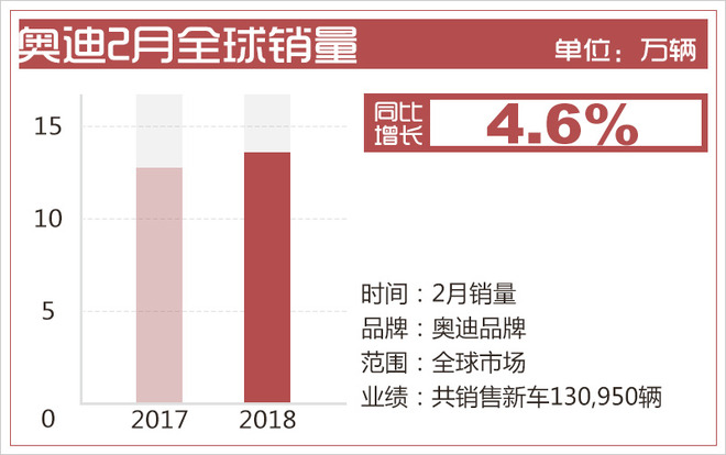 奥迪2月全球销量超13万辆 中美市场增长强劲