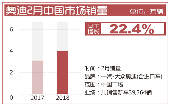 奥迪2月全球销量超13万辆 中美市场增长强劲