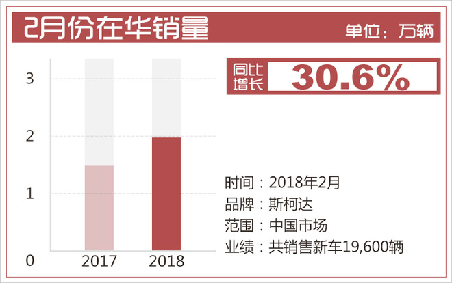 斯柯达2月全球销量9.28万辆 在华增长30%