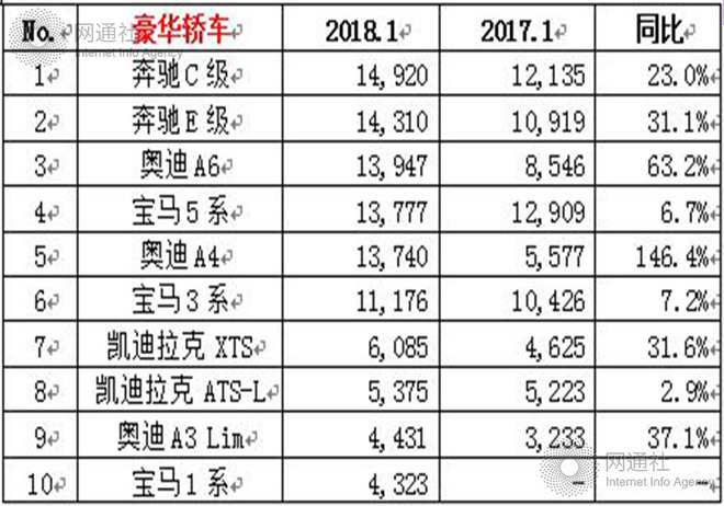 1月乘用车销量达224.7万 上汽大众再夺冠