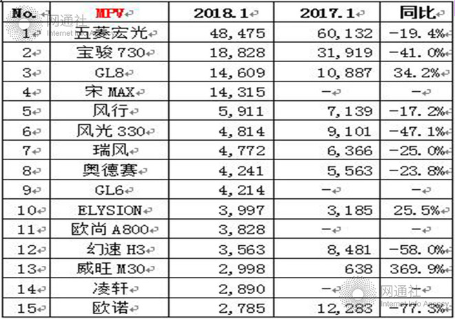 1月乘用车销量达224.7万 上汽大众再夺冠