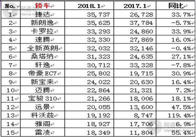 1月乘用车销量达224.7万 上汽大众再夺冠