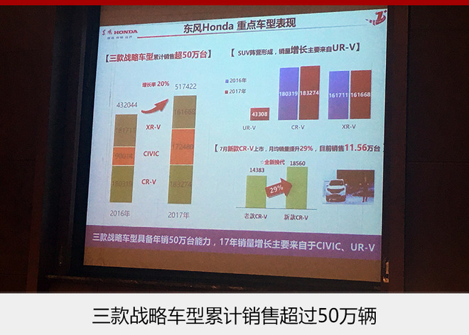 东风本田2018强化品牌 将冲击年销74万辆