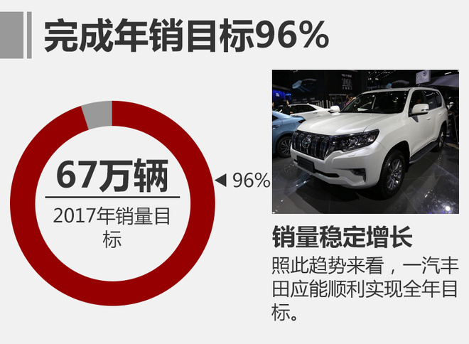 一汽丰田前11月销量超64万 同比增8.7%