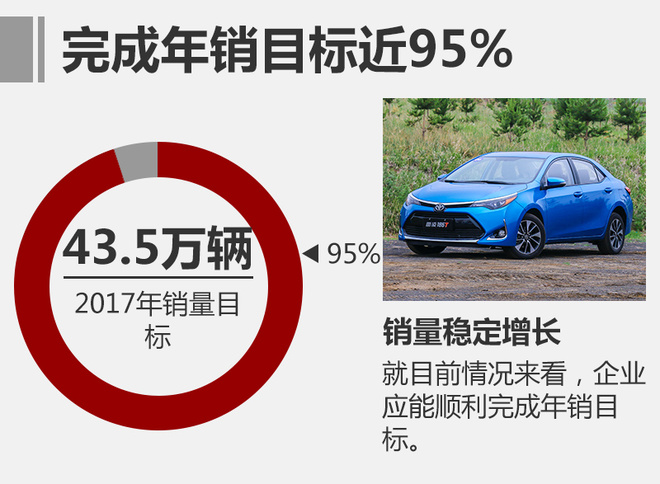 广汽丰田前11月销量超40万 同比增长2%