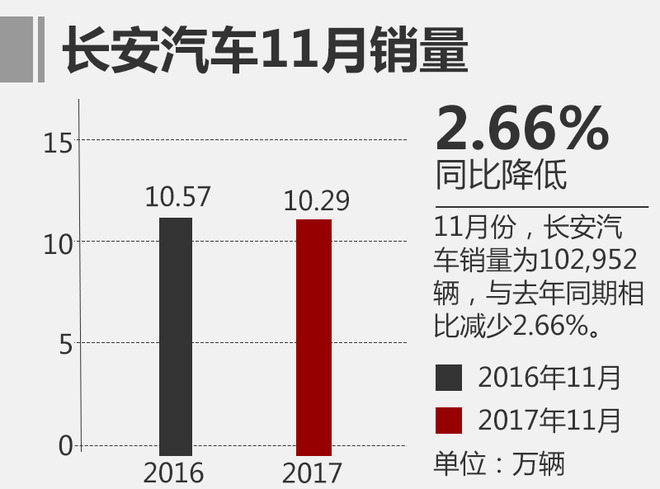 11月自主品牌销量与合资品牌差距缩小