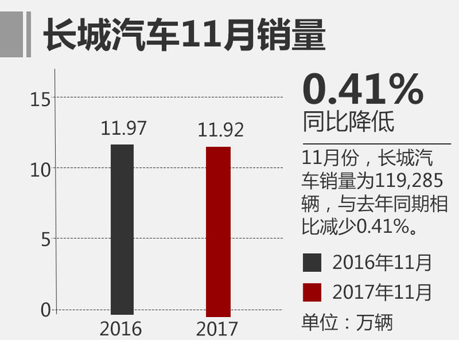 11月自主品牌销量与合资品牌差距缩小