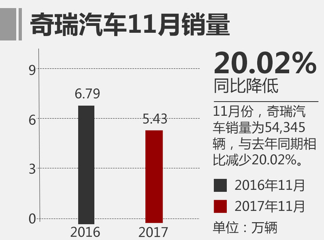 11月自主品牌销量与合资品牌差距缩小