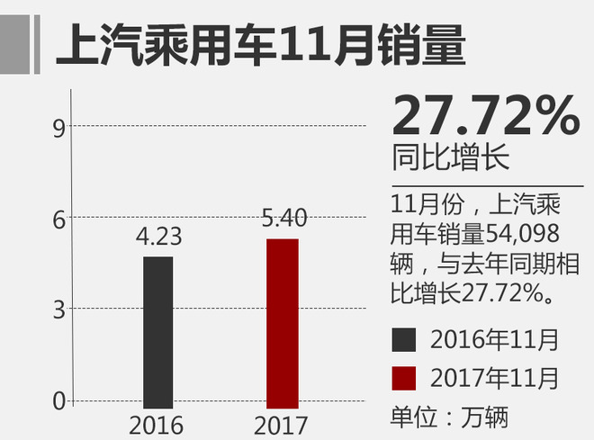 11月自主品牌销量与合资品牌差距缩小