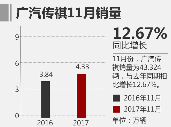 11月自主品牌销量与合资品牌差距缩小