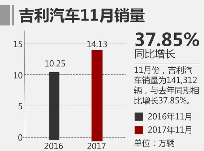 11月自主品牌销量与合资品牌差距缩小