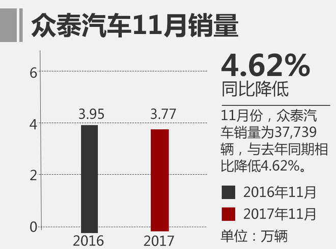 11月自主品牌销量与合资品牌差距缩小