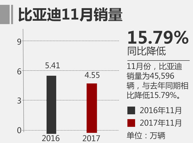 11月自主品牌销量与合资品牌差距缩小