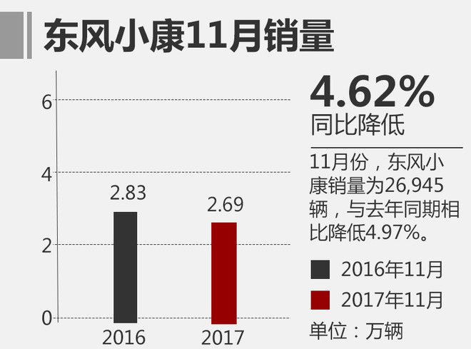 11月自主品牌销量与合资品牌差距缩小