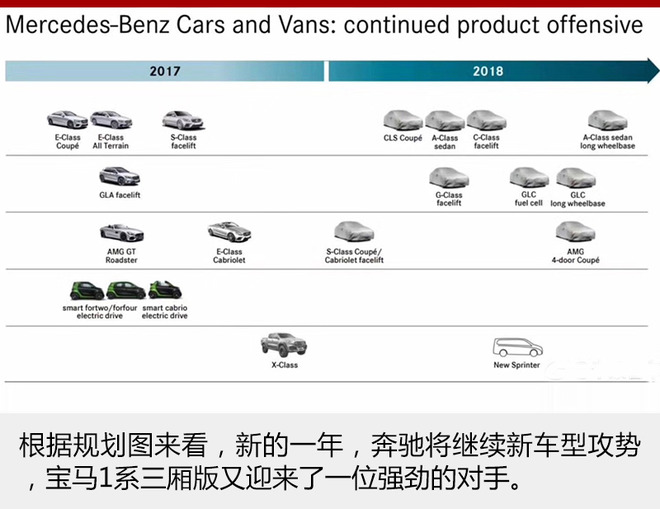 奔驰2018年增3款国产车 宝马1系三厢迎劲敌