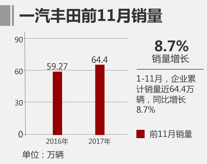 一汽丰田前11月销量超64万 同比增8.7%