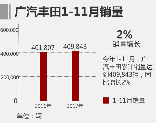 广汽丰田前11月销量超40万 同比增长2%