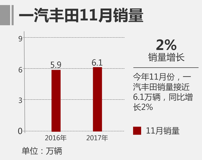 一汽丰田前11月销量超64万 同比增8.7%