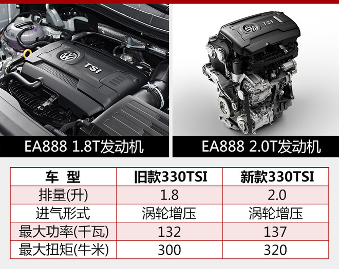 途观L 1.8T车型换装2.0T发动机 售价不变
