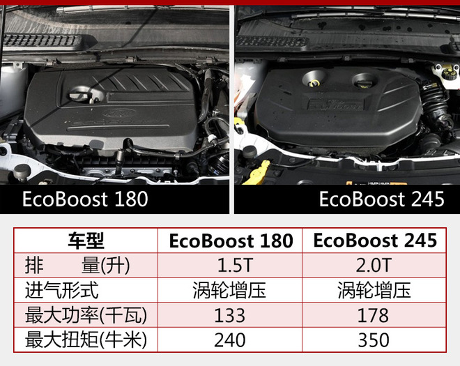 长安福特翼虎全系售价下调 最高降幅2.6万元