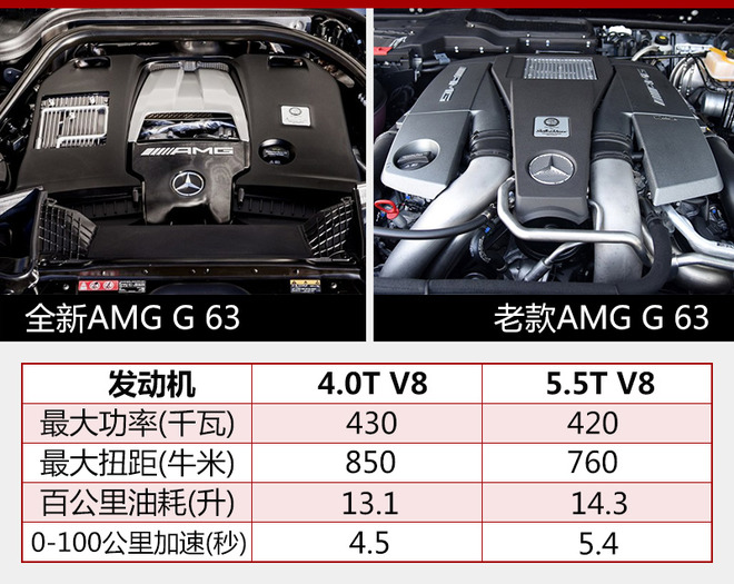 全新AMG G 63实现四面升级 4.0T动力最惊喜