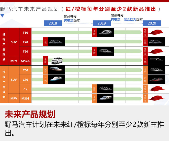 野马发布"红橙标"战略 3年内多款全新车上市