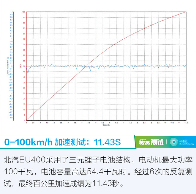 冬季续航提升明显 深度测试北汽EU400