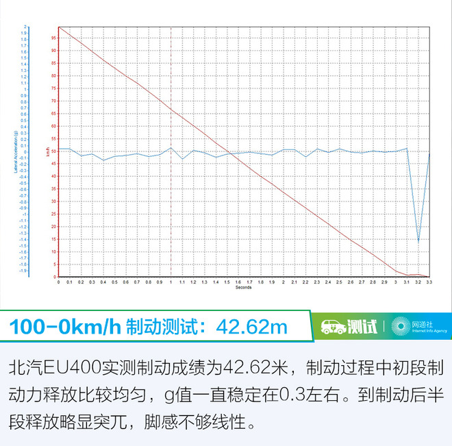 冬季续航提升明显 深度测试北汽EU400