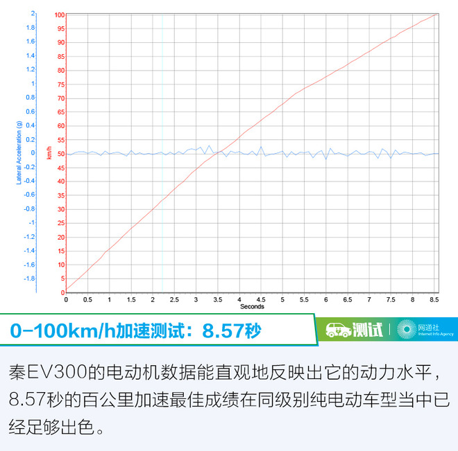 【车E站】中庸之道也出彩 测比亚迪秦EV300