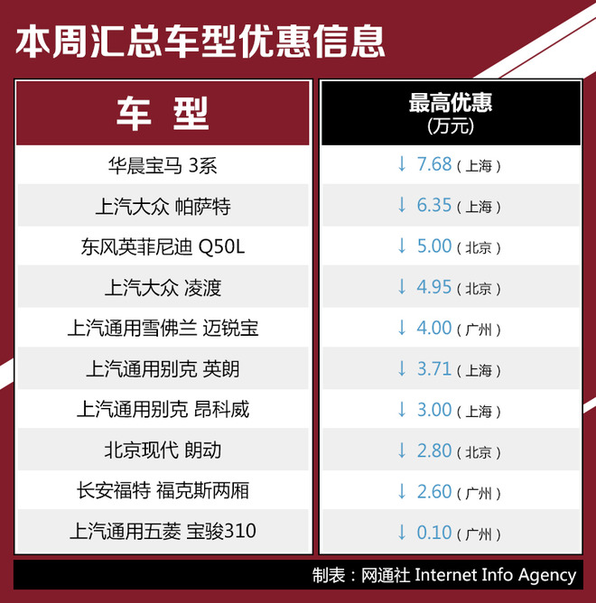 热门车型行情推荐 宝马3系最高优惠7.68万元