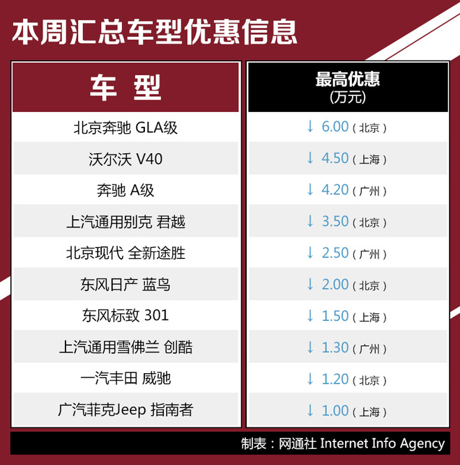 热门车型行情推荐 奔驰GLA级最高优惠6万元